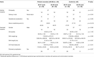 Renal Function Profiles in Preterm Neonates With Birth Asphyxia Within the First 24 H of Life